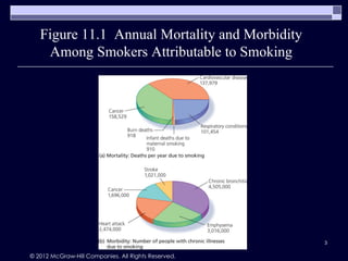 Figure 11.1 Annual Mortality and Morbidity
    Among Smokers Attributable to Smoking




                                                     3

© 2012 McGraw-Hill Companies. All Rights Reserved.
 