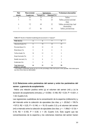 3.3.2 Relaciones entre parámetros del semen y entre los parámetros del
semen y gerencia de acoplamiento
Había una relación positiva entre (y) el volumen del semen (ml) y (x) la
duración de acoplamiento (minutos; y = 0.036x - 0.166, R2 = 0.24, P = 0.021, n
= 22; Cuadro 3.2).
Las regresiones cuadráticas de la concentración de la esperma (millions/mL) y
del intervalo entre la colección de ejaculates (los días; y = -20.6x2 + 159.7x
+107.5, R2 = 0.25, P = 0.146, n = 18; El cuadro 3.3) y el volumen del semen
(ml) e intervalo entre la colección de ejaculates (los días; y = - 1.99x2 + 0.12x +
0.19, R2 = 0.105, P = 0.39, n = 20; Cuadro 3.4). Esto sugirió que las
concentraciones de la esperma y los volúmenes máximos del semen fueran
89
 