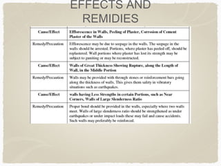 EFFECTS AND
REMIDIES
 