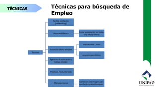 TÉCNICAS Técnicas para búsqueda de
Empleo
Técnicas
Red de contactos
(networking)
Autocandidatura
Enviar postulación sin haber
una oferta formal
Anuncios oferta empleo
Paginas web / apps
Anuncios periódicos
Agencias de colocación /
bolsas empleo
Prácticas / voluntariado
Marca personal
Construir una imagen para
que las empresas busquen.
 