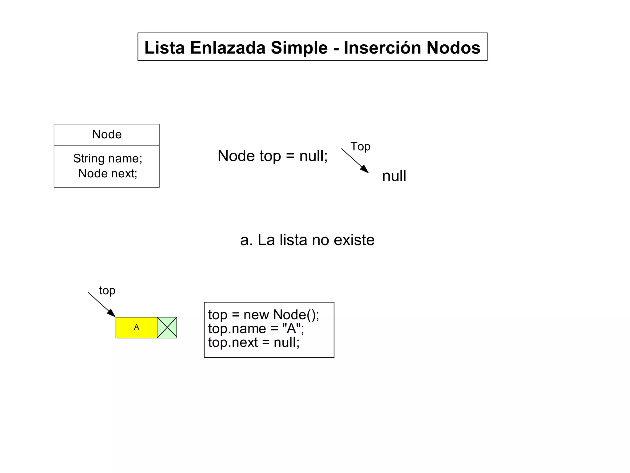 a. La lista no existe Lista Enlazada Simple - Inserción Nodos Node top = null; null