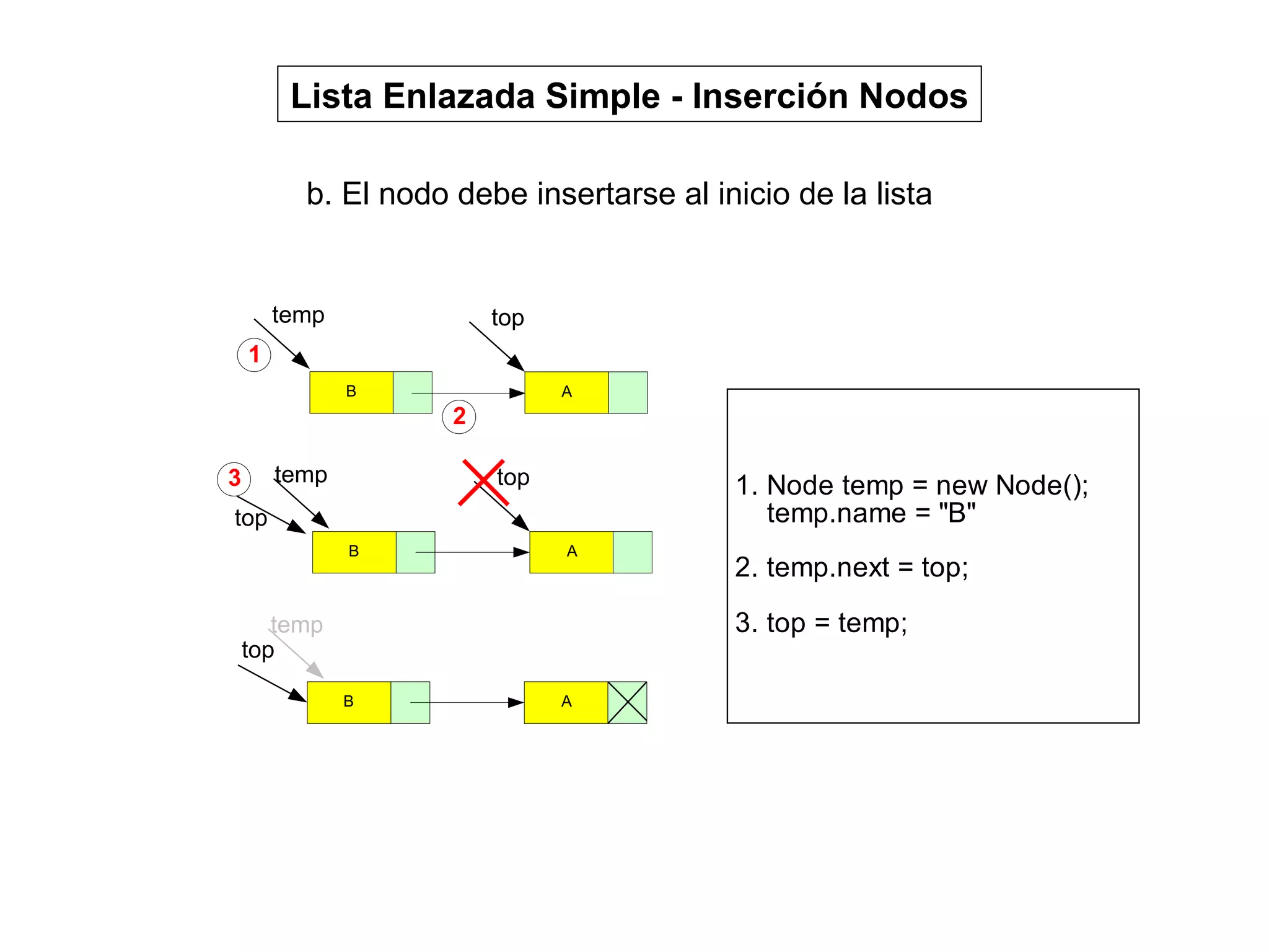 b. El nodo debe insertarse al inicio de la lista Lista Enlazada Simple - Inserción Nodos