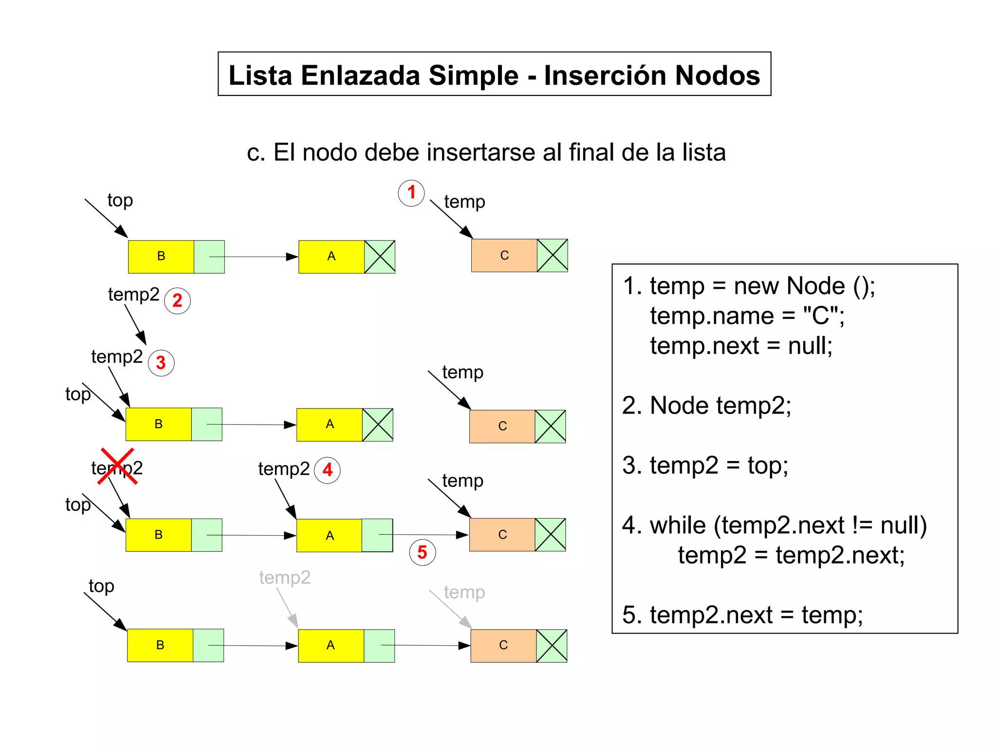 c. El nodo debe insertarse al final de la lista Lista Enlazada Simple - Inserción Nodos 1. temp = new Node (); temp.name = "C"; temp.next = null; 2. Node temp2; 3. temp2 = top; 4. while (temp2.next != null) temp2 = temp2.next; 5. temp2.next = temp;