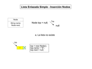 a.  La lista no existe Lista Enlazada Simple - Inserción Nodos Node top = null; null 