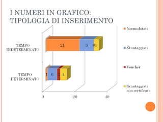 I NUMERI IN GRAFICO:
TIPOLOGIA DI INSERIMENTO
 