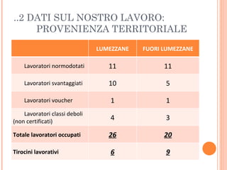 ..2 DATI SUL NOSTRO LAVORO:
     PROVENIENZA TERRITORIALE
                               LUMEZZANE   FUORI LUMEZZANE

    Lavoratori normodotati        11             11

    Lavoratori svantaggiati       10             5

    Lavoratori voucher            1              1
    Lavoratori classi deboli
(non certificati)
                                  4              3

Totale lavoratori occupati        26             20

Tirocini lavorativi               6              9
 