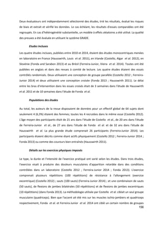 156
Deux évaluateurs ont indépendamment sélectionné des études, trié les résultats, évalué les risques
de biais et extrait et vérifié les données. Le cas échéant, les résultats d'essais comparables ont été
regroupés. En cas d’hétérogénéité substantielle, un modèle à effets aléatoires a été utilisé. La qualité
des preuves a été évaluée en utilisant le système GRADE.
Etudes incluses
Les quatre études incluses, publiées entre 2010 et 2014, étaient des études monocentriques menées
en laboratoire en France (Hausswirth, Louis et al. 2011), en Irlande (Costello, Algar et al. 2012), en
Slovénie (Fonda and Sarabon 2013) et au Brésil (Ferreira-Junior, Vieira et al. 2014). Toutes ont été
publiées en anglais et dans des revues à comité de lecture. Les quatre études étaient des essais
contrôlés randomisés. Deux utilisaient une conception de groupe parallèle (Costello 2012 ; Ferreira-
Junior 2014) et deux utilisaient une conception croisée (Fonda 2013 ; Hausswirth 2011). Le délai
entre les bras d'intervention dans les essais croisés était de 3 semaines dans l’étude de Hausswirth
et al. 2011 et de 10 semaines dans l’étude de Fonda et al.
Populations des études
Au total, les auteurs de la revue disposaient de données pour un effectif global de 64 sujets dont
seulement 4 (6,3%) étaient des femmes; toutes les 4 recrutées dans le même essai (Costello 2012).
L'âge moyen des participants était de 21 ans dans l’étude de Costello et al., de 20 ans dans l’étude
de Ferreira-Junior et al., de 27 ans dans l’étude de Fonda et al. et de 32 ans dans l’étude de
Hausswirth et al. La plus grande étude comprenait 26 participants (Ferreira-Junior 2014). Les
participants étaient décrits comme étant actifs physiquement (Costello 2012 ; Ferreira-Junior 2014 ;
Fonda 2013) ou comme des coureurs bien entraînés (Hausswirth 2011).
Détails sur les exercices physiques imposés
Le type, la durée et l'intensité de l'exercice pratiqué ont varié selon les études. Dans trois études,
l'exercice visait à produire des douleurs musculaires d'apparition retardée dans des conditions
contrôlées dans un laboratoire (Costello 2012 ; Ferreira-Junior 2014 ; Fonda 2013). L'exercice
comprenait plusieurs répétitions (100 répétitions) de résistance à l'allongement (exercice
excentrique) (Costello 2012) ; sauts (100 sauts) (Ferreira-Junior 2014) ; et une combinaison de sauts
(50 sauts), de flexions de jambes bilatérales (50 répétitions) et de flexions de jambes excentriques
(10 répétitions) (dans Fonda 2013). La méthodologie utilisée par Costello et al. ciblait un seul groupe
musculaire (quadriceps). Bien que l'accent ait été mis sur les muscles ischio-jambiers et quadriceps
respectivement, Fonda et al. et Ferreira-Junior et al. 2014 ont ciblé un certain nombre de groupes
 
