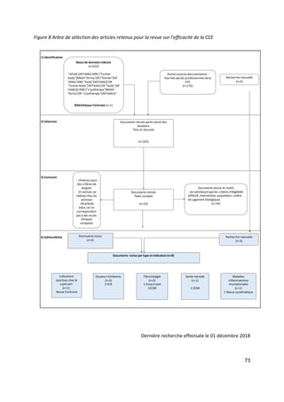 73
Figure 8 Arbre de sélection des articles retenus pour la revue sur l'efficacité de la CCE
Dernière recherche effectuée le 01 décembre 2018
1) Identification
2) Sélection
3) Exclusion
4) Admissibilité
Autres sources documentaires :
fournies par les professionnles dela
CCE
(n=176)
- 19 exclus pour
des critères de
langues
- 31 exclues car
réalisés chez les
animaux
- 69 articles
exlus car ne
correspondant
pas à des essais
cliniques
comparés
Documents exclus et motifs
- ne satisfaisantpas les critères d'éligibilité
(effectif, intervention, population, critère
de jugement biologique)
(n=34)
Bases de données indexés
(n=624)
“whole [All Fields] AND ("human
body"[MeSH Terms] OR("human"[All
Fields] AND "body"[AllFields]) OR
"human body"[AllFields] OR "body"[All
Fields])) AND ("cryotherapy"[MeSH
Terms] OR "cryotherapy"[AllFields])”.
Bibliothèque Cochrane (n=1)
Documents révisés aprés retrait des
doublons
Titre et résumés
(n=162)
Documents révisés
Texte complet
(n=43)
Docmuents inclus
(n=5)
Recherche manuelle
(n=3)
Documents inclus par type et indication(n=8)
Indications
sportives chez le
sujetsain:
(n=1):
Revue Cochrane
Douleurs lombaires
(n=3)
2 ECR
Fibromylagie
(n=2)
1 Essaicroisé
1ECNR
Santé mentale
(n=1)
1 ECNR
Maladies
inflammatoires
rhumatismales
(n=1)
1 Revue systématique
Recherche manuelle
(n=3)
 