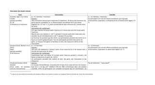 Description des études incluses
Essai Intervention Contrôle
(Costello, Algar et al. 2012)
Irlande
(groupe parallèle)
N= 18
(4 femmes et 14 hommes)
(n = 9; 2 femmes, 7 hommes)
Exercice :
100 contractions excentriques maximales (5 répétitions, 20 séries) des extenseurs du
genou gauche complétées sur un dynamomètre isocinétique fixé à une vitesse
angulaire de 1,57 rad / s. Il y avait une période de repos minimum de 1 minute entre
les séries.
Intervention de cryothérapie :
CCE type chambre 24 heures après l'exercice et 2 heures plus tard (26 heures après
l'exercice).
Marche dans une chambre à –110 ° C pendant 3 minutes après être restés dans une
chambre de pré-refroidissement à –60 ° C pendant 20 secondes.
Les hommes ne portaient que des shorts. Les participantes portaient des shorts et un
top ou un soutien-gorge de sport. Tous les participants portaient deux paires de
gants, un masque chirurgical, un bandeau en laine, des chaussures sèches et des
chaussettes.
(n = 9; 2 femmes, 7 hommes)
les participants ont suivi les mêmes procédures que le groupe
d'intervention; cependant, la température de la chambre était réglée à 15
°C.
(Ferreira-Junior, Bottaro et al.
2015)
Brésil
(groupe parallèle)
N=26 Hommes
(n = 13 hommes)
Exercice :
100 sauts (20 répétitions, 5 séries) à partir d'une caisse de 0,6 m de hauteur avec 2
minutes de repos entre les séries
Intervention de cryothérapie
Cryothérapie type cryo-cabine 10 minutes après l'exercice pendant 3 minutes à de
basses températures (à partir de -110°C).
Les participants portaient des maillots de bain, des gants, des chaussettes et des
chaussures
(n = 13 hommes)
les participants ont suivi les mêmes procédures que le groupe
d'intervention; Cependant, la cabine était réglée à 21 ° C.
(Fonda and Sarabon 2013)
Slovénie
(Essai croisé : 10 semaines
entre les interventions)
Exercice :
15 minutes d'échauffement. Cinq séries de 10 sauts d'une caisse de 0,6 m de hauteur.
Suivi de 5 x 10 leg curl67
bilatéral (75% de 1RM concentrique dans une position
couchée). Enfin, les participants ont complété 10 boucles leg curl excentriques. Les
Pas de traitement : "repos passif"
67
Le leg curl est une activité de musculation des membres inférieurs qui consiste à soulever une charge par flexion de la jambe par l'action des ischio-jambiers
 