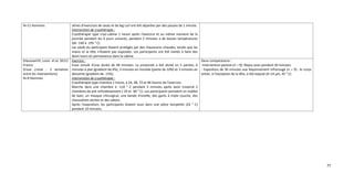 77
N=11 Hommes séries d’exercices de sauts et de leg curl ont été séparées par des pauses de 1 minute.
Intervention de cryothérapie :
Cryothérapie type cryo-cabine 1 heure après l'exercice et au même moment de la
journée pendant les 6 jours suivants, pendant 3 minutes à de basses températures
(de -140 à -195 ° C).
Les pieds du participant étaient protégés par des chaussures chaudes, tandis que les
mains et la tête n'étaient pas exposées. Les participants ont été invités à faire des
demi-tours en permanence dans la cabine.
(Hausswirth, Louis et al. 2011)
France
(Essai croisé : 3 semaines
entre les interventions)
N=9 Hommes
Exercice :
Essai simulé d'une durée de 48 minutes. Le protocole a été divisé en 5 parties; 6
minutes à plat (gradient de 0%), 3 minutes en montée (pente de 10%) et 3 minutes en
descente (gradient de -15%).
Intervention de cryothérapie :
Cryothérapie type chambre 1 heure, à 24, 48, 72 et 96 heures de l’exercice.
Marche dans une chambre à -110 ° C pendant 3 minutes après avoir traversé 2
chambres de pré-refroidissement (-10 et -60 ° C). Les participants portaient un maillot
de bain, un masque chirurgical, une bande d'oreille, des gants à triple couche, des
chaussettes sèches et des sabots.
Après l'exposition, les participants étaient assis dans une pièce tempérée (24 ° C)
pendant 10 minutes.
Deux comparaisons :
-Intervention passive (n = 9): Repos assis pendant 30 minutes.
- Exposition de 30 minutes aux Rayonnement infrarouge (n = 9) : le corps
entier, à l'exception de la tête, a été exposé (4–14 µm, 45 ° C)
 