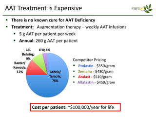 AAT Treatment is Expensive
 There is no known cure for AAT Deficiency
 Treatment: Augmentation therapy – weekly AAT infusions
    5 g AAT per patient per week
    Annual: 260 g AAT per patient


                                Competitor Pricing
                                 Prolastin - $350/gram
                                 Zemaira - $430/gram
                                 Aralast - $510/gram
                                 Alfalastin - $450/gram




            Cost per patient: ~$100,000/year for life
 