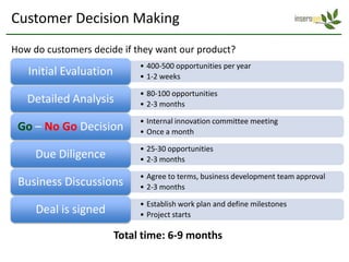 Customer Decision Making
How do customers decide if they want our product?
                             • 400-500 opportunities per year
   Initial Evaluation        • 1-2 weeks

                             • 80-100 opportunities
   Detailed Analysis         • 2-3 months

                             • Internal innovation committee meeting
 Go – No Go Decision         • Once a month

                             • 25-30 opportunities
     Due Diligence           • 2-3 months

                             • Agree to terms, business development team approval
 Business Discussions        • 2-3 months

                             • Establish work plan and define milestones
     Deal is signed          • Project starts

                        Total time: 6-9 months
 