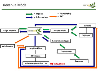 Revenue Model

                         = money              = relationship
                         = information        = AAT



                                                                          Patient

 Large Pharma                             Private Payor

                                                                     Employer

                                         Government Payor

Wholesalers
                   Hospital/Clinic
                                                 Government

                      Physicians

                                                               Taxpayer
                Pulmonary Function Lab    INFLUENCER
 