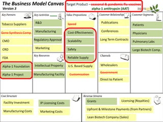 The Business Model Canvas                       Target Product – seasonal & pandemic flu vaccines
Version 3                                                         alpha-1 antitrypsin (AAT)



Tobacco Suppliers       R&D                     Speed                  Publications
                                                                                               Patients

Gene Synthesis Comp.    Manufacturing           Cost-Effectiveness     Conferences
                                                                                               Physicians

CMO                    Regulatory Approval      Scalability            Long Term Contracts
                                                                                               Pulmonary Labs

CRO                     Marketing               Safety                                         Large Biotech Comp.

FDA                                             Reliable Supply

Alpha-1 Foundation     Intellectual Property     U.S. Based Supply     Wholesalers

                                                                       Government
Alpha-1 Project        Manufacturing Facility     Customization
                                                                       Direct to Patient




                                                              Grants                   Licensing (Royalties)
 Facility Investment       IP Licensing Costs
                                                              Upfront & Milestone Payments (from Partners)
 Manufacturing Costs       Marketing Costs
                                                              Lean Biotech Company (Sales)
 