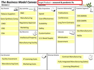 The Business Model Canvas                       Target Product – seasonal & pandemic flu
Version 1                                       vaccines



Tobacco Suppliers       R&D                     Speed                 Publications
                                                                                              HHS BARDA
Gene Synthesis Comp.    Manufacturing           Cost-Effectiveness    Conferences
                                                                                              DOD DARPA
CMO                    Regulatory Approval      Scalability          Long Term Contracts
                                                                                              CDC
CRO                     Marketing               Safety
                                                                                              Vax Manufacturers
FDA                                             Customization
                                                                                              NGOs
                       Intellectual Property    U.S. Based Supply     Wholesalers

                                                                     Government
                       Manufacturing Facility




                                                                           Contract Manufacturing
 Facility Investment       IP Licensing Costs
                                                                      Fully Integrated Manufacturing (Sales)
 Manufacturing Costs       Marketing Costs
                                                                            Licensing (Royalties)
 