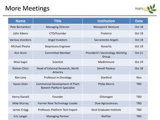 More Meetings
     Name                         Title                         Institution               Date
 Pete Bernardoni            Managing Director                Wavepoint Ventures           Oct 18

   John Aikens                CTO/Founder                          Proterro               Oct 18

 Various Investors           Angel Investors                  Sacramento Angels           Oct 18

 Michael Plesha            Bioprocess Engineer                     Novartis               Oct 19

    Ann Arvin              Committee Member             President’s Vaccinology Working   Oct 21
                                                                     Group
    Misa Sugui                   Scientist                       MedImmune                Oct 24

   Roman Chicz       Head of External Research, North           Sanofi Pasteur            Oct 28
                                 America
     Ron Levy             Professor in Oncology                    Stanford                Nov

   Karen Oishi       Commercial Development of Plant             Philip Morris             TBD
                        Biotech Platform Specialist

  Henry Daniell                  Founder                          Chlorogen                TBD

   Mike Murray        Former New Technology Leader            Dow Agrosciences             TBD

   James Cregg        Professor, Platform Tech Expert       Keck Graduate Institute        TBD

    Eric Langer             Managing Partner                       BioPlan                 TBD
 