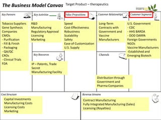 The Business Model Canvas                    Target Product – therapeutics




Tobacco Suppliers   R&D                      Speed                    Long-Term             U.S. Government
Gene Synthesis      Manufacturing            Cost-Effectiveness       Contracts with        - CDC
Companies           Regulatory Approval      Robustness               Government and        - HHS BARDA
CMOs                Licensing                Scalability              Vaccine               - DOD DARPA
- Purification      Marketing                Safety                   Manufacturers         Foreign Governments
- Fill & Finish                              Ease of Customization                          NGOs
- Packaging                                  U.S. Supply                                    Vaccine Manufacturers
- QA/QC                                                                                     -Established and
CROs                                                                                        Emerging Biotech
- Clinical Trials
FDA                 IP – Patents, Trade
                    Secret
                    Manufacturing Facility
                                                                     Distribution through
                                                                     Government and
                                                                     Pharma Companies



 Capital Investments                                      Contract Manufacturing
 Manufacturing Costs                                      Fully Integrated Manufacturing (Sales)
 Licensing Costs                                          Licensing (Royalties)
 Marketing
 