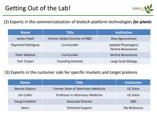 Getting Out of the Lab!
(2) Experts in the commercialization of biotech platform technologies for plants

         Name                       Title                           Institution
       James Petell     Former Global Director of R&D            Dow Agrosciences
    Raymond Rodriguez           Co-Founder                      Applied Phytologics/
                                                                Ventria Biosciences
      Peter Matlock             Co-Founder                      Ventria Biosciences
       Tom Turpen            Founding Scientist                 Large Scale Biology


(3) Experts in the customer side for specific markets and target proteins

         Name                               Title                         Institution
      Bennie Osburn        Former Dean of Veterinary Medicine               UC Davis
        Jim Cullor           Professor in Veterinary Medicine               UC Davis
     Doug Crawford                  Associate Director                        QB3
          Kevin                     Technical Support                    My BioSource
 