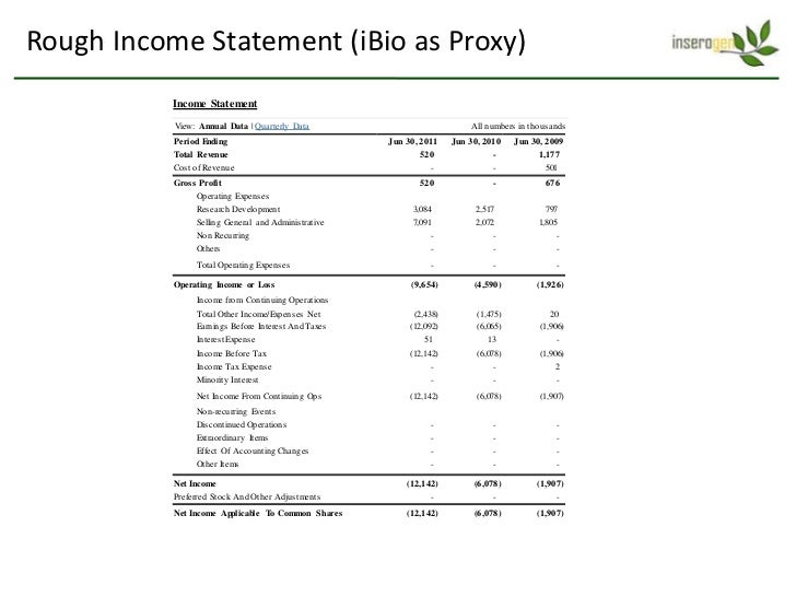 rough income statement ibio as vertical analysis percentage calculator