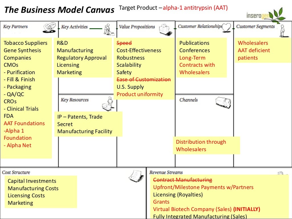 The Business Model Canvas Target