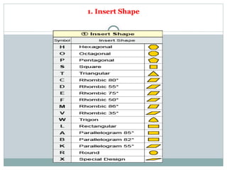insert identification.pptx for detail tool insert identification | PPTX