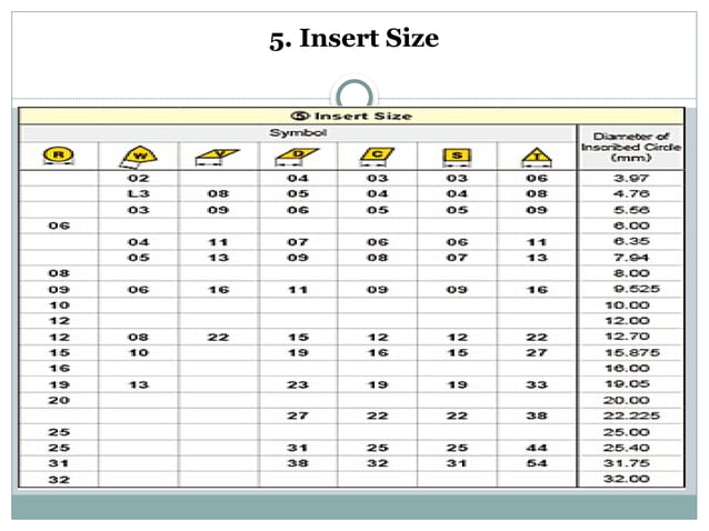 insert identification.pptx for detail tool insert identification | PPTX