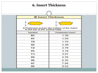 insert identification.pptx for detail tool insert identification | PPTX