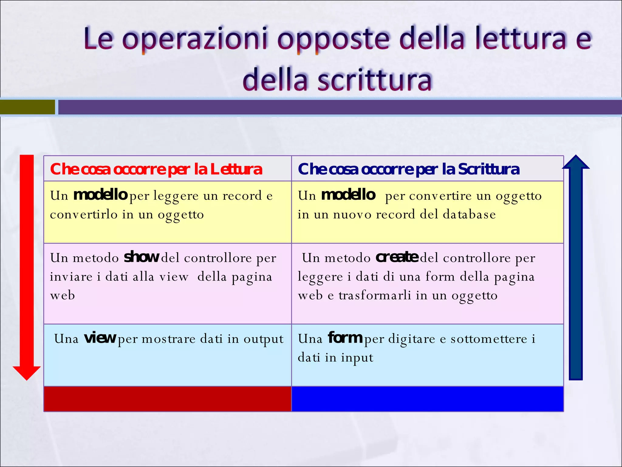 Che cosa occorre per la Lettura Che cosa occorre per la Scrittura Un  modello  per leggere un record e convertirlo in un oggetto Un  modello   per convertire un oggetto in un nuovo record del database Un metodo  show  del controllore per inviare i dati alla view  della pagina web Un metodo  create  del controllore per leggere i dati di una form della pagina web e trasformarli in un oggetto Una  view  per mostrare dati in output Una  form  per digitare e sottomettere i dati in input  