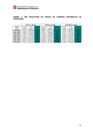 ANNEX 1. THE EVOLUTION OF PUPILS OF FOREIGN NATIONALITY IN
CATALONIA.


                  Nursery school            Primary school               Secondary school
 School     Foreign    Total         Foreign    Total              Foreign    Total
                                 %                           %                            %
  year       pupils   pupils          pupils    pupils              pupils    pupils
1999-2000    3,678   208,820 1.76     8,002    347,457      2.30    6,338    266,467     2.38
2000-2001    4,804   216,393 2.22     9,618    346,604      2.77    8,177    267,318     3.18
2001-2002    7,519   224,892 3.34    14,656 348,665         4,20   11,103 253,340        4,38
2002-2003   11,841 237,488 4.98      22,634 354,075         6.39   15,002 254,232        5.90
2003-2004   17,693 251,419 7.03      32,760 362,872        9.032   20,267 257,031        7.89
2004-2005   20,176 264,355 7.63      40,245 368,267        10.93   23,532 258,748        9.09
2005-2006   22,297 276,743 8.05      47,020 376,585        12,48   31,160 260,966       11,94




                                                                                            20
 