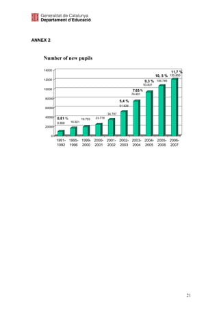 ANNEX 2



    Number of new pupils

    14000
    0
                                                                                                11,7 %
                                                                                       10, 5 % 120.850
    12000
    0
                                                                              9,3 % 106.746
                                                                              93.831
    10000
                                                                     7,65 %
    0                                                               74.491
     80000
                                                           5,4 %
                                                           51.926
     60000
                                                  34.797
     40000    0,81 %                     23.778
                                19.793
              9.868    16.921
     20000


          0
              1991- 1995- 1999- 2000- 2001- 2002- 2003- 2004- 2005- 2006-
              1992 1996 2000 2001 2002 2003 2004 2005 2006 2007




                                                                                                         21
 