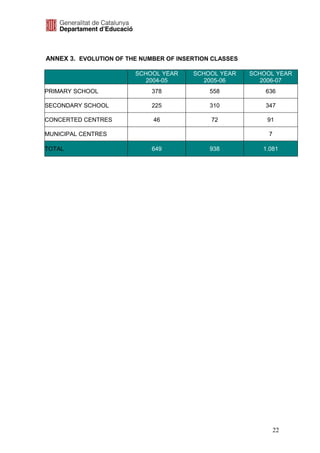 ANNEX 3. EVOLUTION OF THE NUMBER OF INSERTION CLASSES

                        SCHOOL YEAR     SCHOOL YEAR     SCHOOL YEAR
                           2004-05         2005-06         2006-07
PRIMARY SCHOOL               378             558            636

SECONDARY SCHOOL             225             310            347

CONCERTED CENTRES            46              72             91

MUNICIPAL CENTRES                                            7

TOTAL                        649             938           1.081




                                                                 22
 