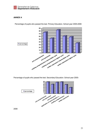 ANNEX 4


 Percentage of pupils who passed the test. Primary Education. School year 2005-2006

                                     90
                                     80
                                     70
                                     60
                                     50
                                     40
       percentage
                                     30
                                     20
                                     10
                                       0
                                            n               n            le             le           cle           le
                                        sio             sio           yc              yc         cy              yc
                                      en             es            ec            e rc         te              rc
                                  re
                                     h
                                              ex
                                                  pr            iat          igh          dia            igh
                                                                                                             e
                                mp                           ed         nh
                              co        or
                                           al             rm                         erme            nh
                           al                      i nt
                                                        e           sio         i nt           ss
                                                                                                  io
                        or                                       en
                                            si on            reh           ion           x pre
                                         en              mp             ss            ne
                                      reh            co              re
                                                                  xp             itte
                                 om
                                    p
                                              di n
                                                  g              e            wr
                                                            te n
                               gc        rea             rit
                           di n                       w
                       rea




Percentage of pupils who passed the test. Secondary Education. School year 2005-

                                               80
                                               70
                                               60
                                               50
                                               40
                                               30
              percentage                       20
                                               10
                                                0
                                                             n             n       ...
                                                i on ssio             t io
                                                                                n s ensi
                                                                                            on      sio
                                                                                                       n
                                             ns                    ac
                                          he        p re       t er         tio        h        res
                                        re       ex      al
                                                            in       nic
                                                                          a         re       xp
                                      mp oral          or         mu            mp         ne
                                 l co                                        co        itte
                              ora                           om            g        wr
                                                         fc          din
                                                    o no         rea
                                                 ati
                                              lic
                                         a pp

2006




                                                                                                                        23
 