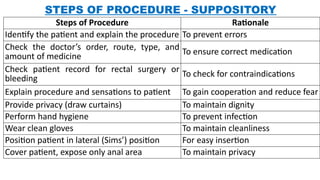 Comprehensive Guide to Suppository and Medicated Vaginal Packing ...