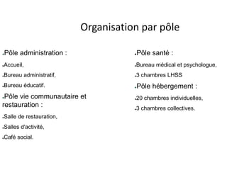 Organisation par pôle
●Pôle administration :
●Accueil,
●Bureau administratif,
●Bureau éducatif.
●Pôle vie communautaire et
restauration :
●Salle de restauration,
●Salles d'activité,
●Café social.
●Pôle santé :
●Bureau médical et psychologue,
●3 chambres LHSS
●Pôle hébergement :
●20 chambres individuelles,
●3 chambres collectives.
 