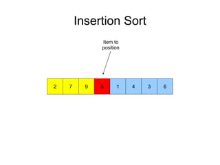 Insertion Sort
972 5 1 4 3 6
Item to
position
 
