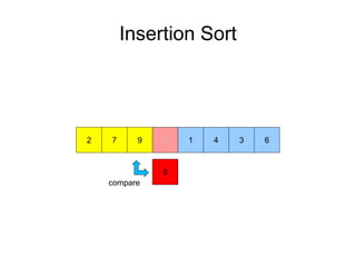 Insertion Sort
972
5
1 4 3 65
compare
 