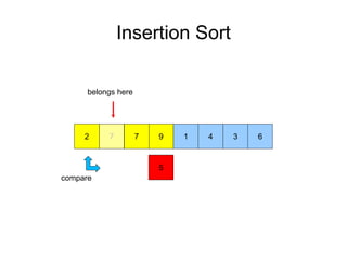 Insertion Sort
972
5
1 4 3 67
compare
belongs here
 