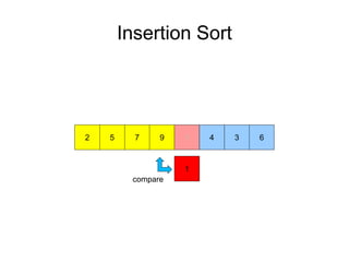 Insertion Sort
972 5
1
4 3 61
compare
 