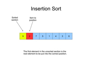 Insertion Sort
9 72 5 1 4 3 6
Sorted
section
Item to
position
The first element in the unsorted section is the
next element to be put into the correct position.
 