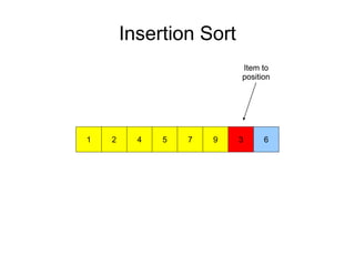 Insertion Sort
972 51 4 3 6
Item to
position
 