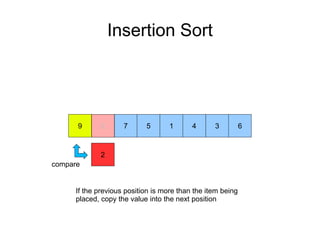 Insertion Sort
9 7
2
5 1 4 3 62
compare
If the previous position is more than the item being
placed, copy the value into the next position
 