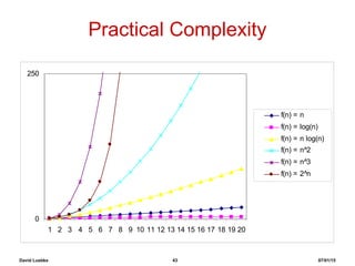 David Luebke 43 07/01/15
Practical Complexity
0
250
1 2 3 4 5 6 7 8 9 10 11 12 13 14 15 16 17 18 19 20
f(n) = n
f(n) = log(n)
f(n) = n log(n)
f(n) = n^2
f(n) = n^3
f(n) = 2^n
 