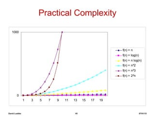 David Luebke 45 07/01/15
Practical Complexity
0
1000
1 3 5 7 9 11 13 15 17 19
f(n) = n
f(n) = log(n)
f(n) = n log(n)
f(n) = n^2
f(n) = n^3
f(n) = 2^n
 