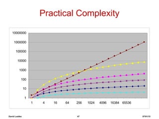 David Luebke 47 07/01/15
Practical Complexity
1
10
100
1000
10000
100000
1000000
10000000
1 4 16 64 256 1024 4096 16384 65536
 