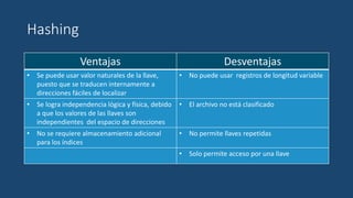 Hashing
Ventajas Desventajas
• Se puede usar valor naturales de la llave,
puesto que se traducen internamente a
direcciones fáciles de localizar
• No puede usar registros de longitud variable
• Se logra independencia lógica y física, debido
a que los valores de las llaves son
independientes del espacio de direcciones
• El archivo no está clasificado
• No se requiere almacenamiento adicional
para los índices
• No permite llaves repetidas
• Solo permite acceso por una llave
 