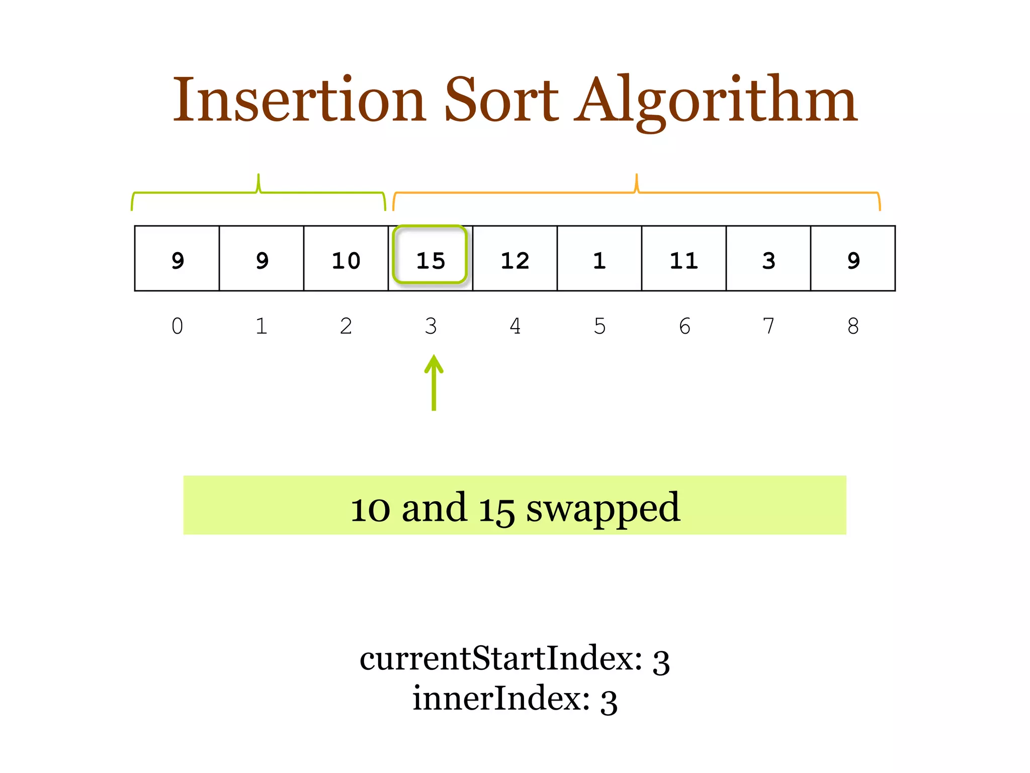 Insertion Sort Algorithm
9 9 10 15 12 1 11 3 9
0 1 2 3 4 5 6 7 8
currentStartIndex: 3
innerIndex: 3
10 and 15 swapped
 