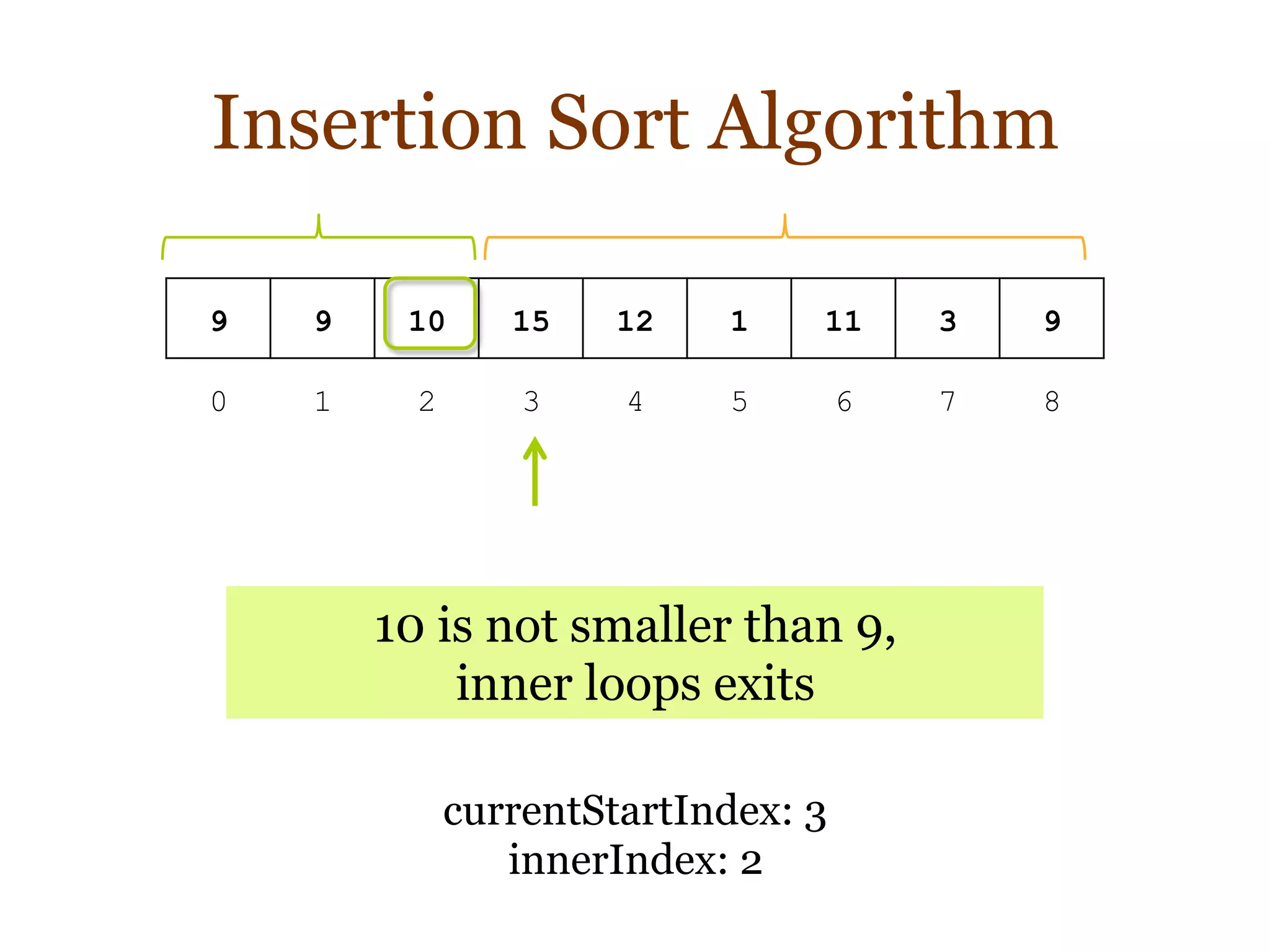 Insertion Sort Algorithm
9 9 10 15 12 1 11 3 9
0 1 2 3 4 5 6 7 8
currentStartIndex: 3
innerIndex: 2
10 is not smaller than 9,
inner loops exits
 
