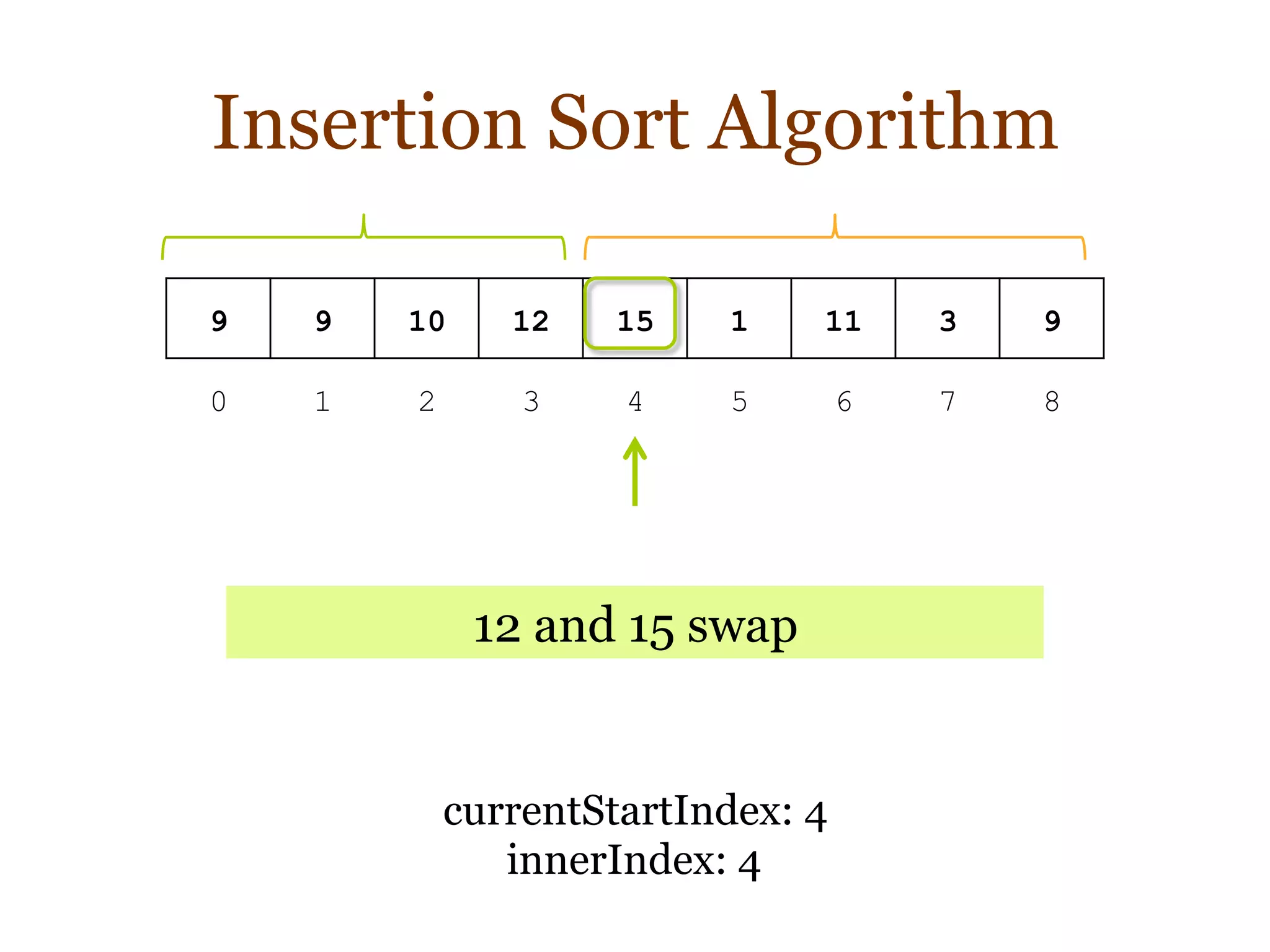 Insertion Sort Algorithm
9 9 10 12 15 1 11 3 9
0 1 2 3 4 5 6 7 8
currentStartIndex: 4
innerIndex: 4
12 and 15 swap
 