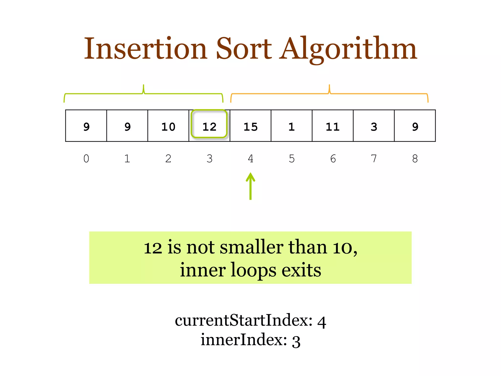 Insertion Sort Algorithm
9 9 10 12 15 1 11 3 9
0 1 2 3 4 5 6 7 8
currentStartIndex: 4
innerIndex: 3
12 is not smaller than 10,
inner loops exits
 