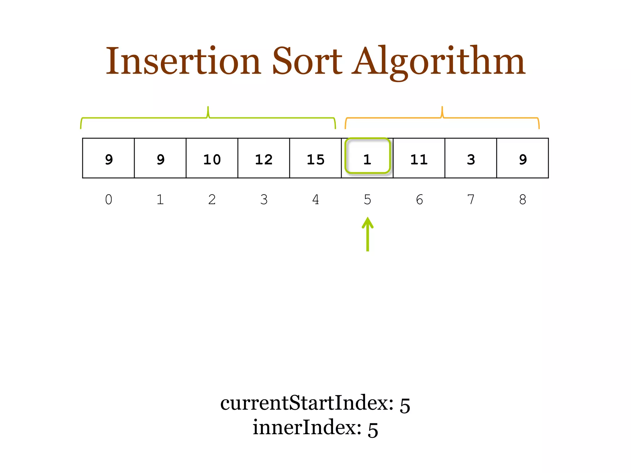 Insertion Sort Algorithm
9 9 10 12 15 1 11 3 9
0 1 2 3 4 5 6 7 8
currentStartIndex: 5
innerIndex: 5
 